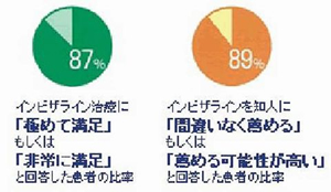 インビザライン満足度